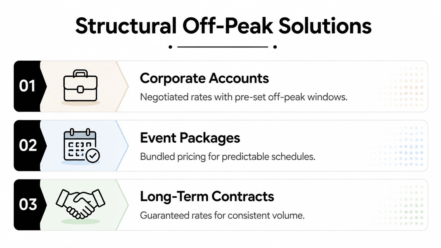 A graphic titled Structural Off-Peak Solutions showing three options: Corporate Accounts, Event Packages, and Long-Term Contracts.