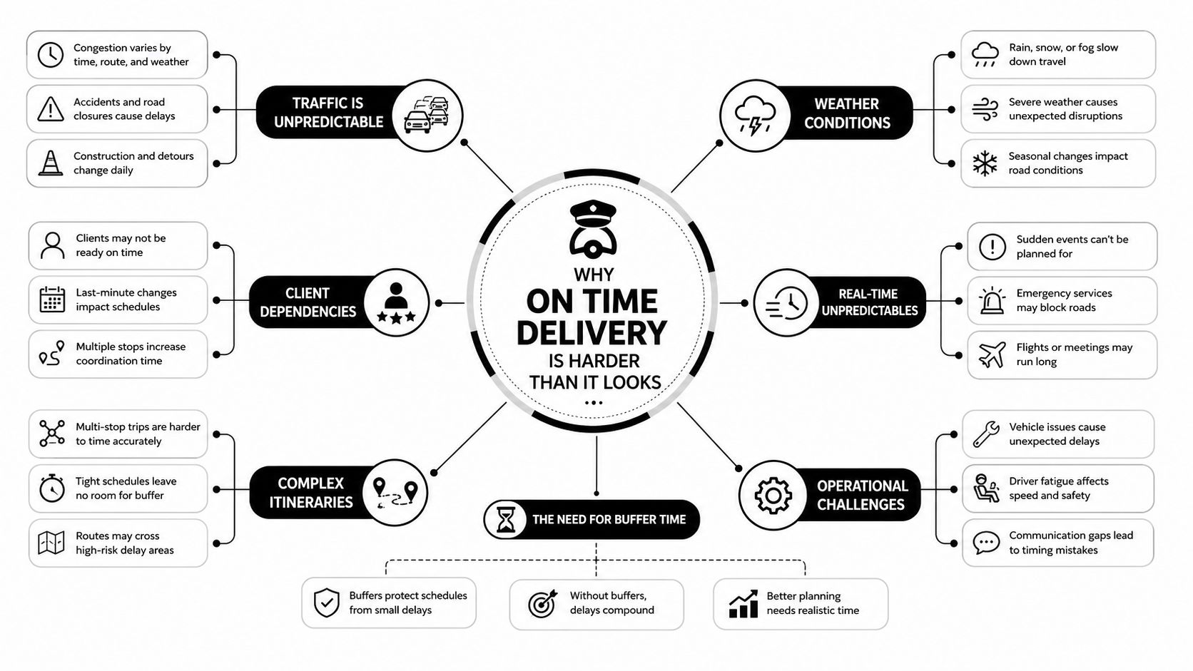 A mind map infographic illustrating the various unpredictable factors that make achieving on-time delivery challenging.