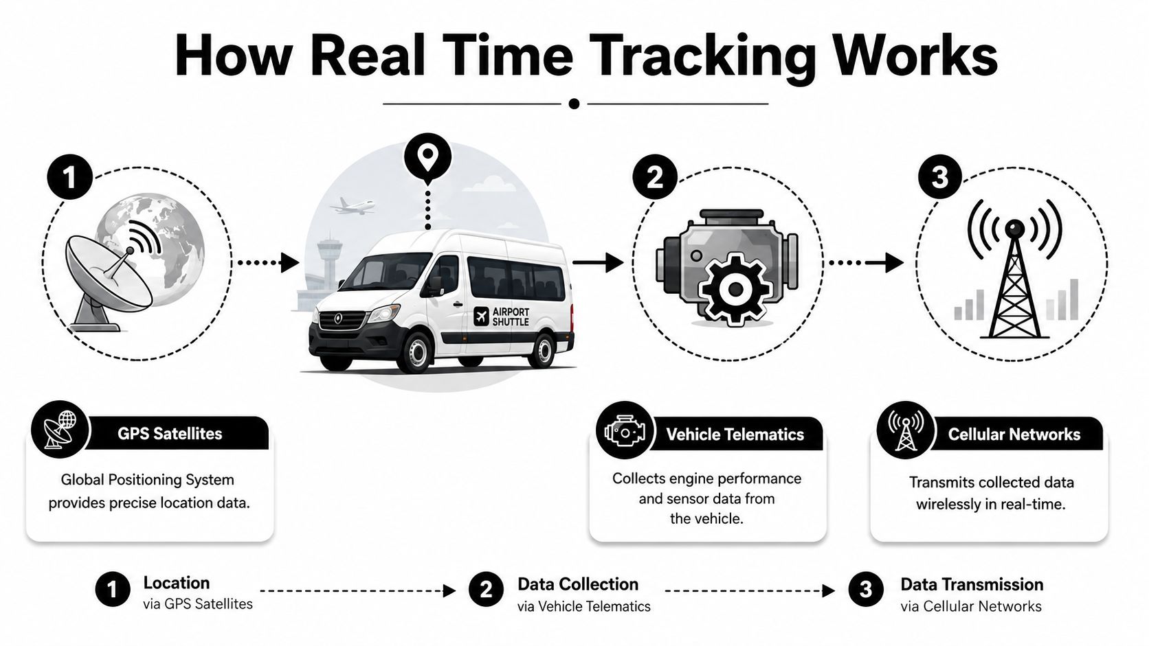 A diagram illustrating the three-step process of how real-time tracking works for an airport shuttle vehicle.
