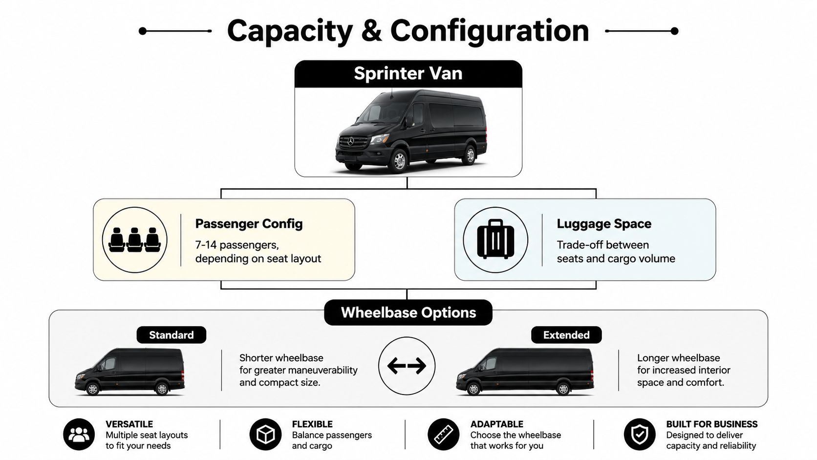 An infographic detailing Sprinter van capacity options, including passenger configurations, luggage space, and wheelbase choices for business transportation.