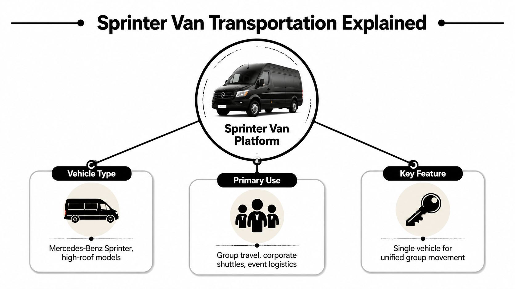 A diagram explaining the Sprinter Van transportation platform, highlighting vehicle type, primary use, and key features.