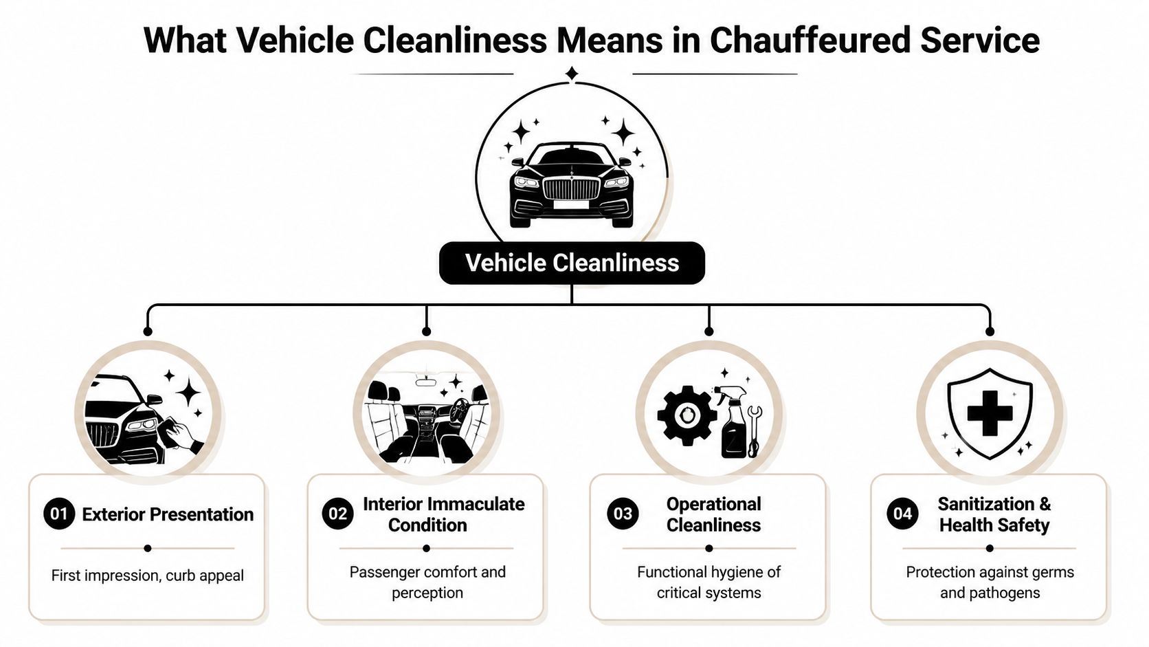 A diagram illustrating the four key components of vehicle cleanliness for professional chauffeured services.