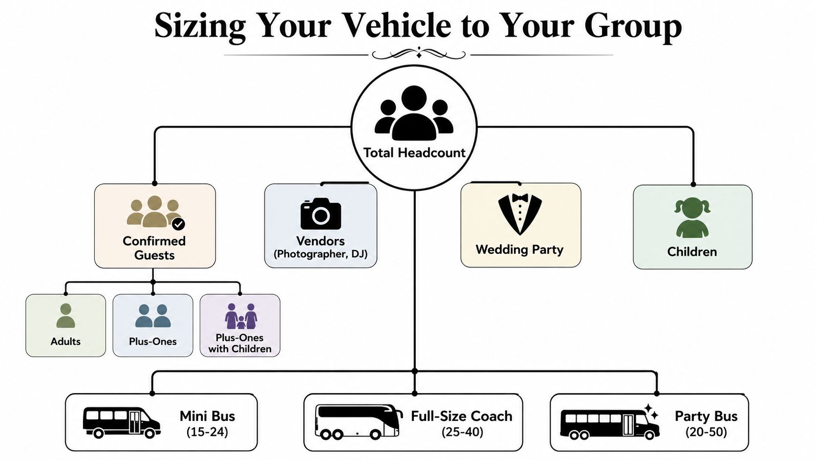 A diagram illustrating how to determine the appropriate vehicle size for a wedding guest headcount.