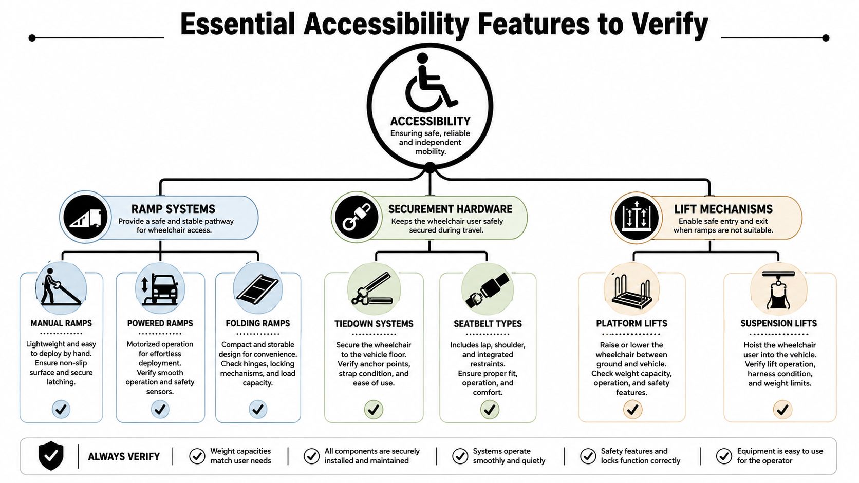 A diagram outlining essential accessibility features for wheelchair vehicles, including ramp systems, securement hardware, and lift mechanisms.
