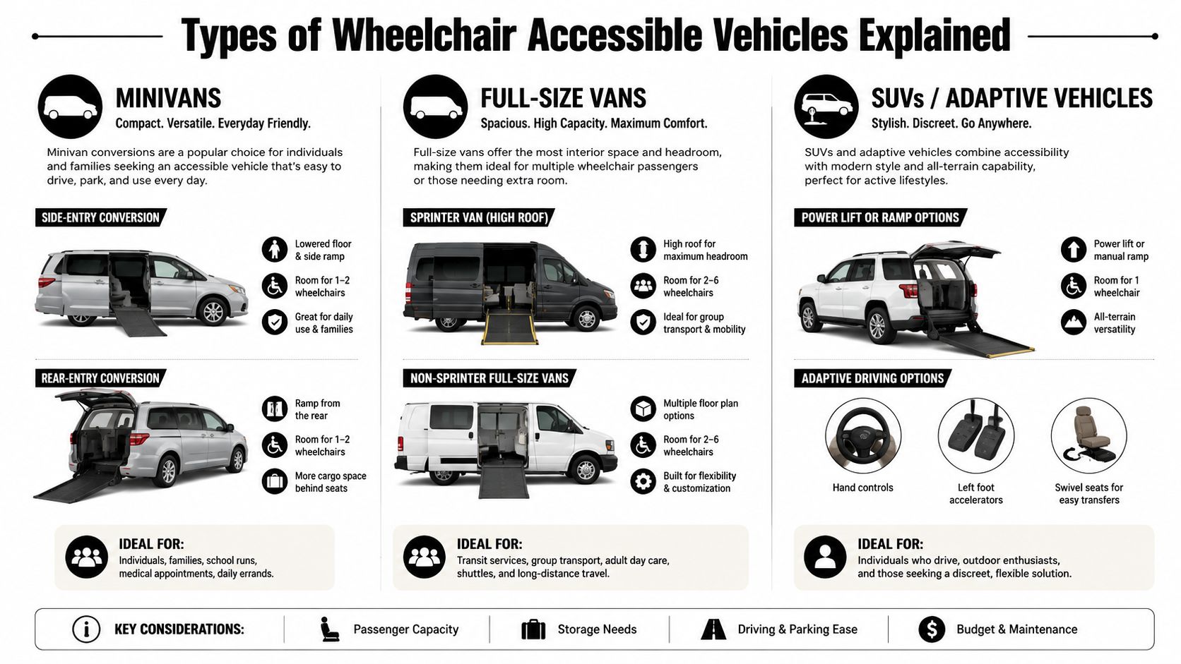 An infographic titled Types of Wheelchair Accessible Vehicles explaining minivans, full-size vans, and adaptive SUVs with key features.