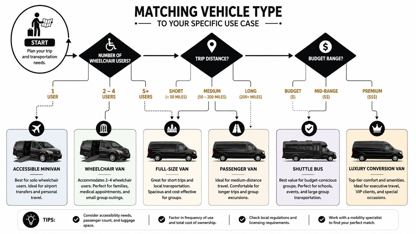 A flow chart titled Matching Vehicle Type illustrating how to choose accessible transportation based on passenger needs and distance.