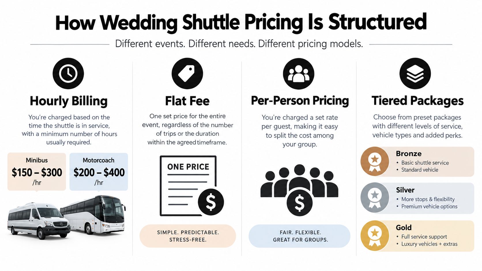 An infographic showing four common wedding shuttle service pricing structures: hourly, flat fee, per-person, and tiered packages.