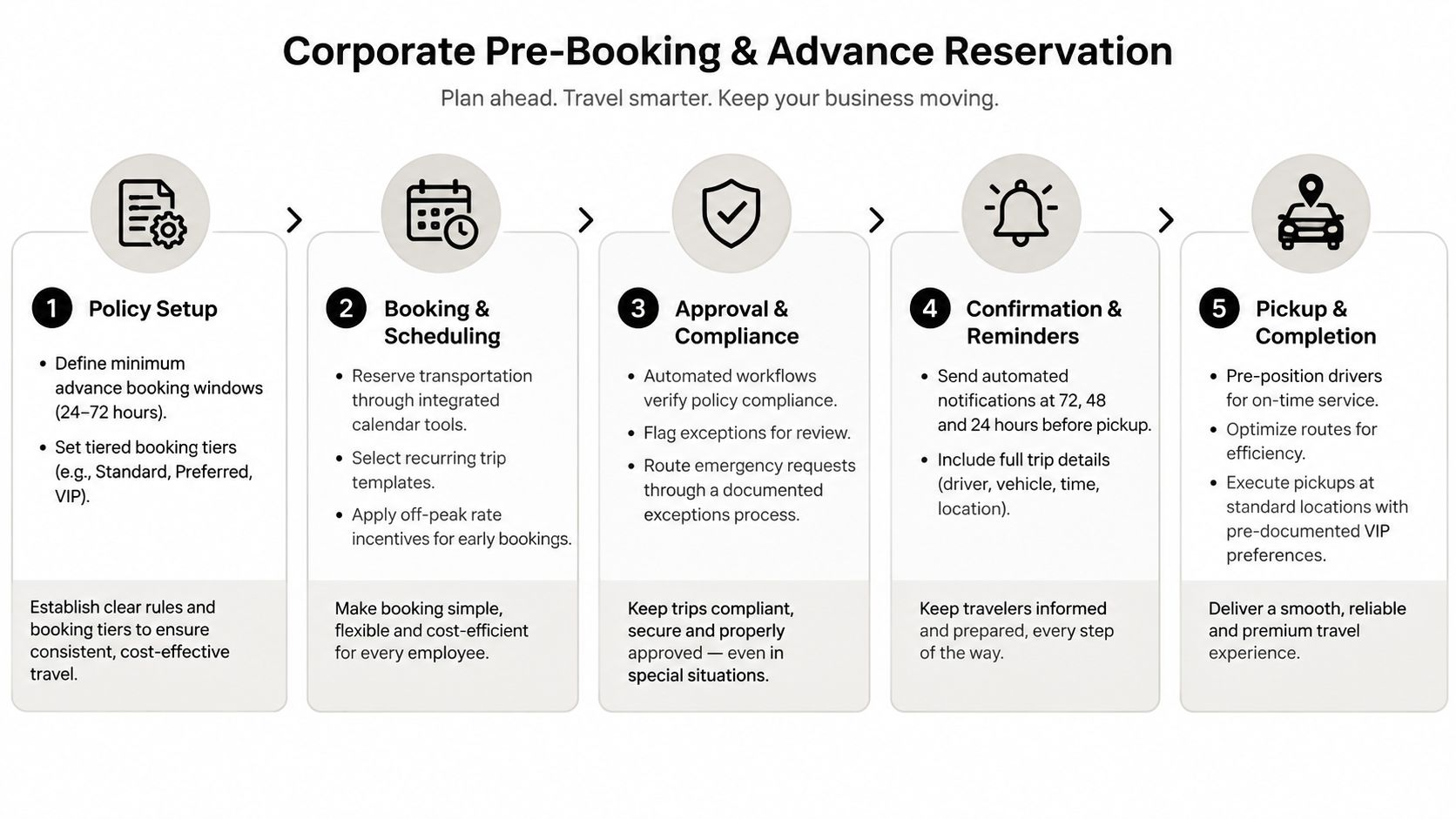 A five-step flowchart illustrating corporate pre-booking and advance reservation processes for business travel management.