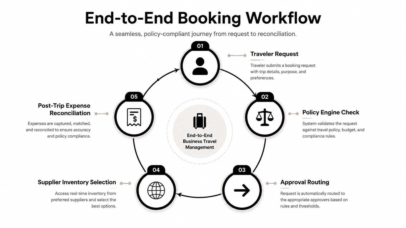 A diagram illustrating the five-step end-to-end business travel booking workflow from traveler request to expense reconciliation.