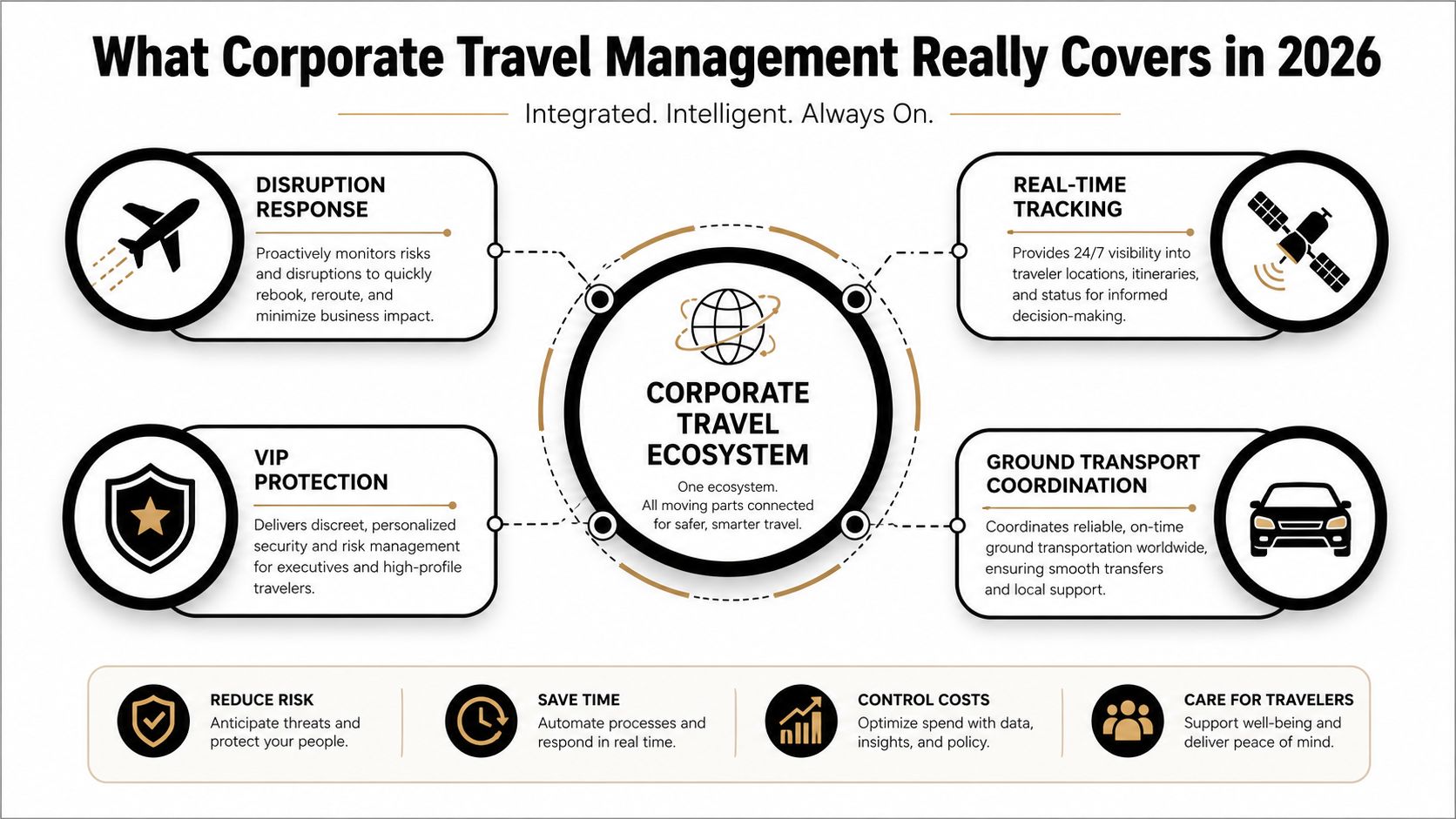A diagram illustrating the interconnected components and benefits of a modern 2026 corporate travel management ecosystem.