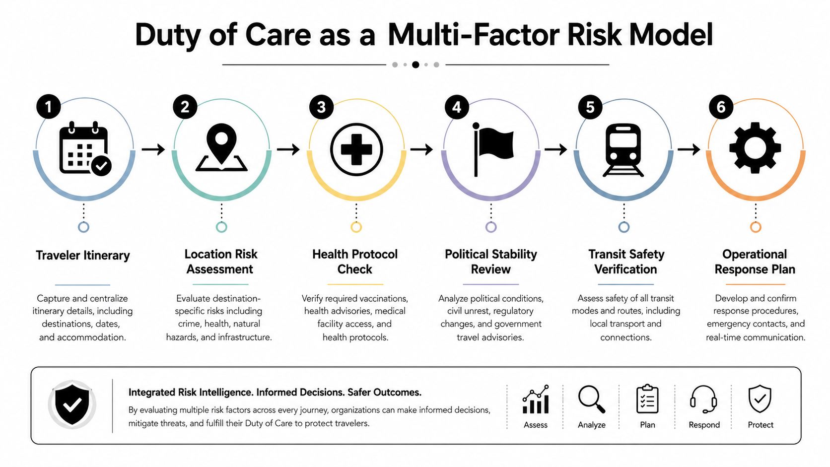 A diagram illustrating a six-step Duty of Care process for mitigating risks in corporate travel management.