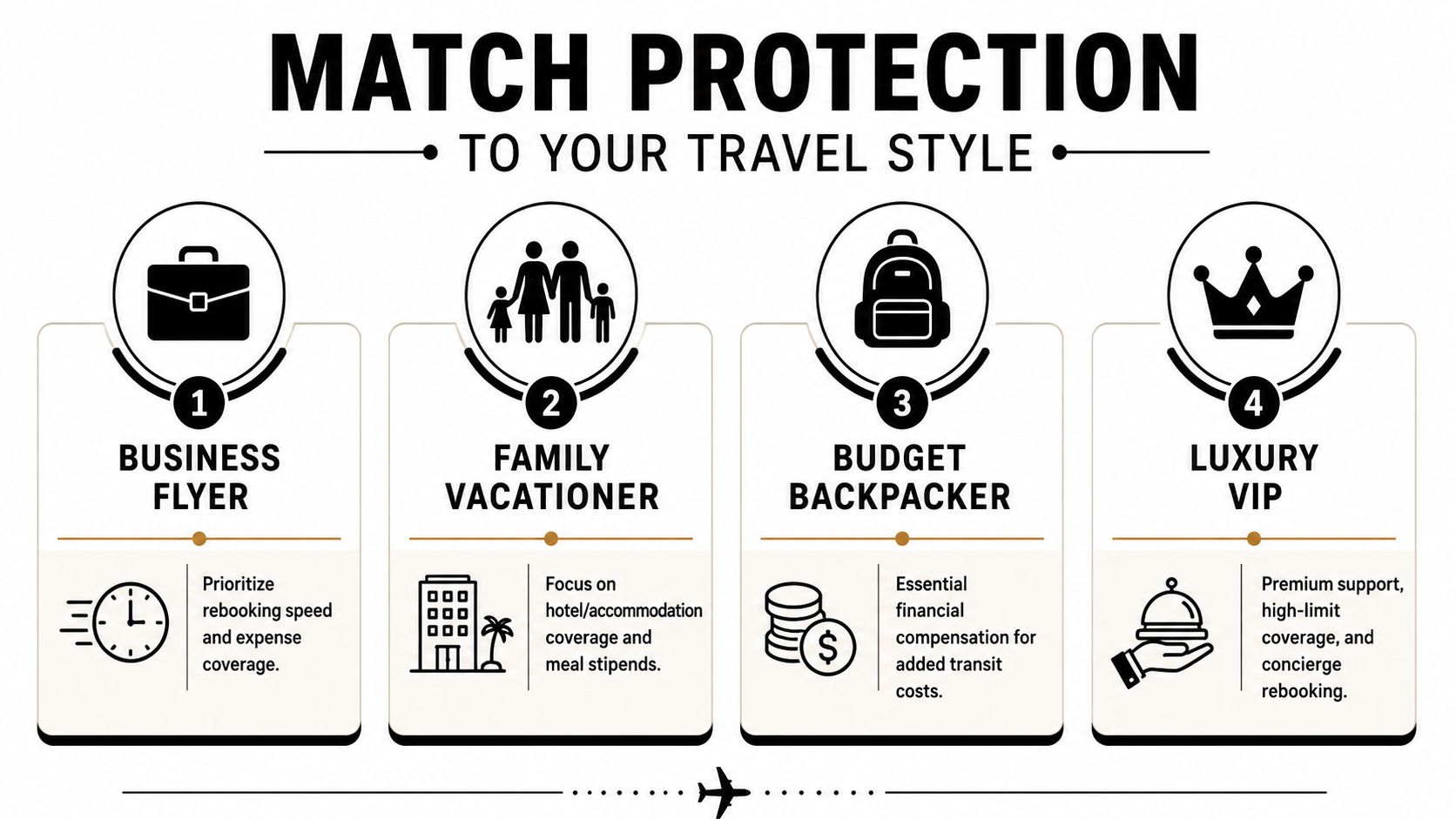 An infographic displaying four different travel protection plans matched to business, family, backpacker, and luxury traveler styles.