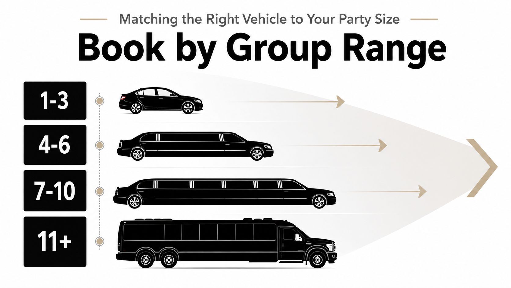 A chart showing suggested vehicles based on party size, ranging from a sedan to a bus.