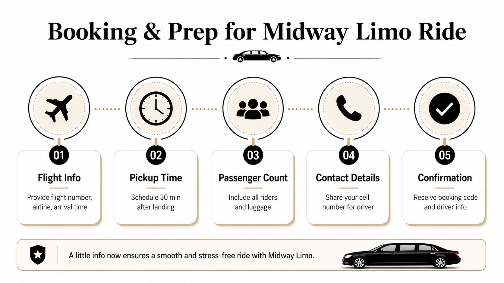 A step-by-step infographic showing how to book a Midway Limo ride for airport transportation.