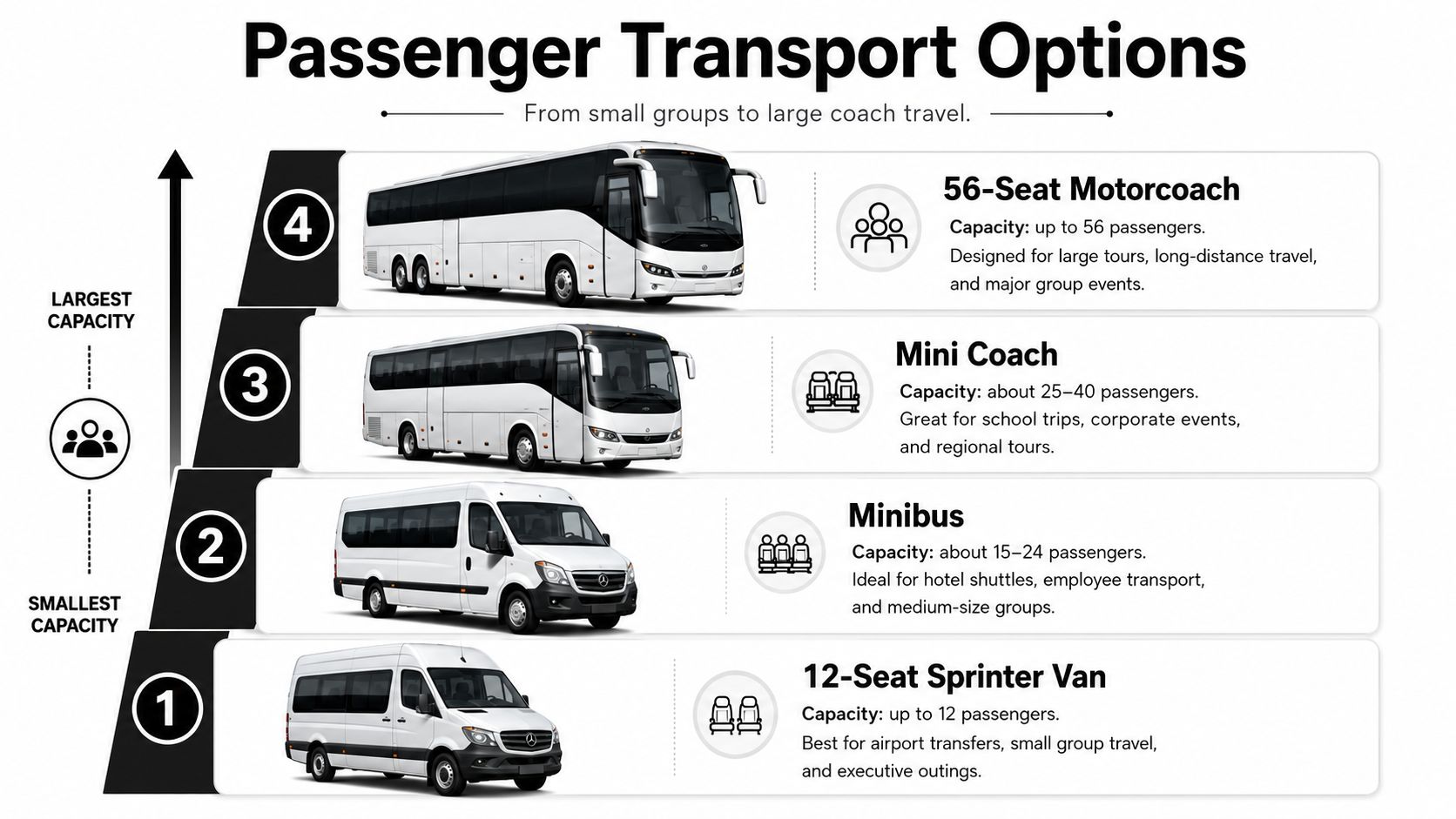 A hierarchy diagram showing passenger transport options ranging from a 12-seat sprinter van to a 56-seat motorcoach.