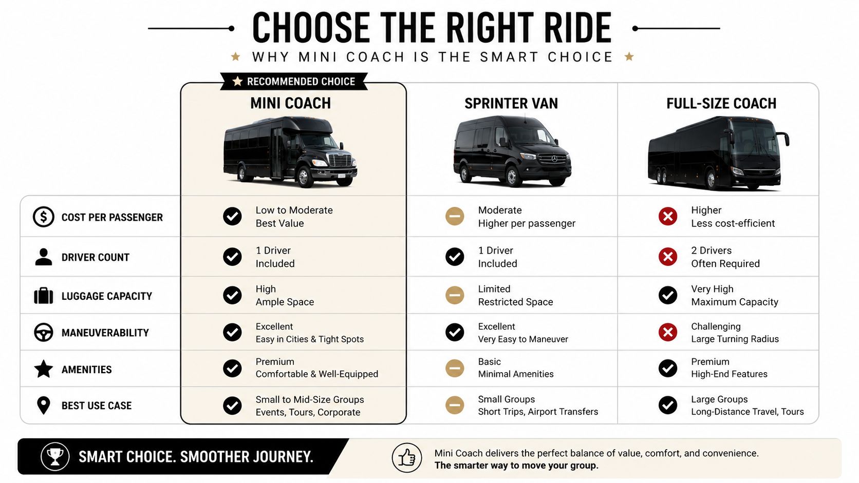 A comparison chart showing why a mini coach bus is a better choice than sprinter vans and full-size coaches.