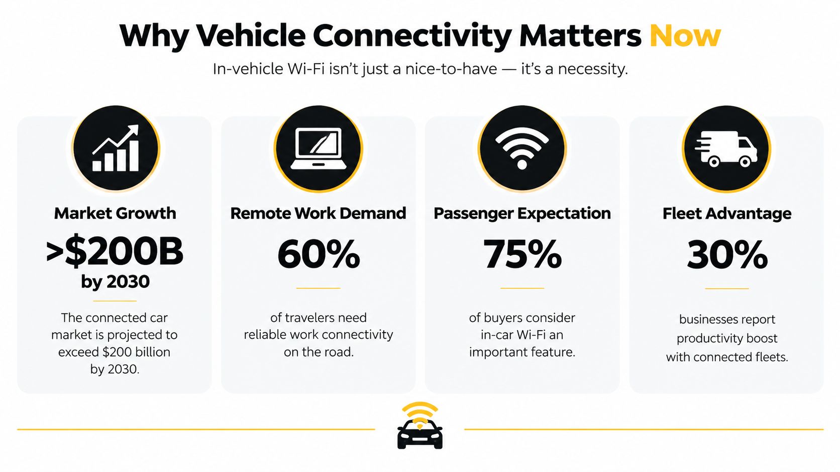 An infographic showing the importance of in-vehicle connectivity for remote work, passenger satisfaction, and fleet efficiency.